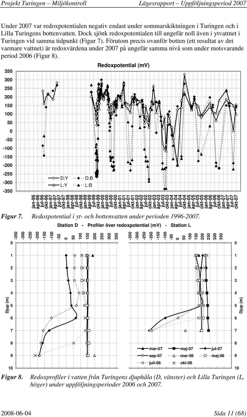 Förutom precis ovanför botten (ett resultat av det varmare vattnet) är redoxvärdena under på ungefär samma nivå som under motsvarande period ( Figur 8).