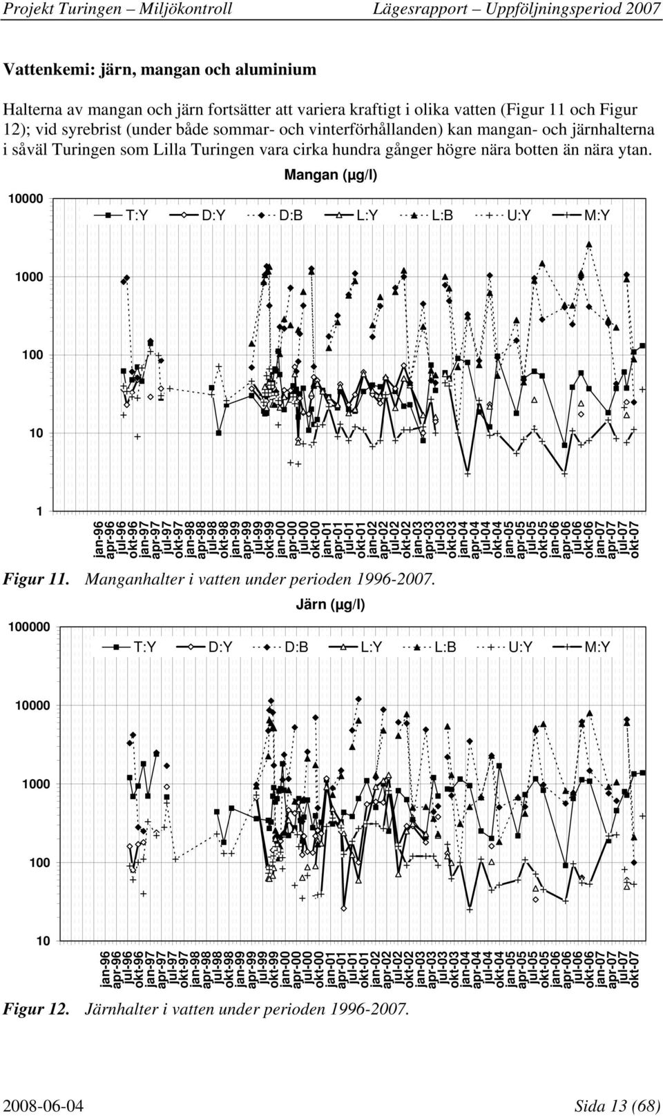 1 Mangan (µg/l) T:Y D:Y D:B L:Y L:B U:Y M:Y 1 1 1 1 jan-95 apr-95 jul-95 okt-95 jan-96 apr-96 jul-96 okt-96 jan-97 apr-97 jul-97 okt-97 jan-98 apr-98 jul-98 okt-98 jan-99 apr-99 jul-99 okt-99 jan-
