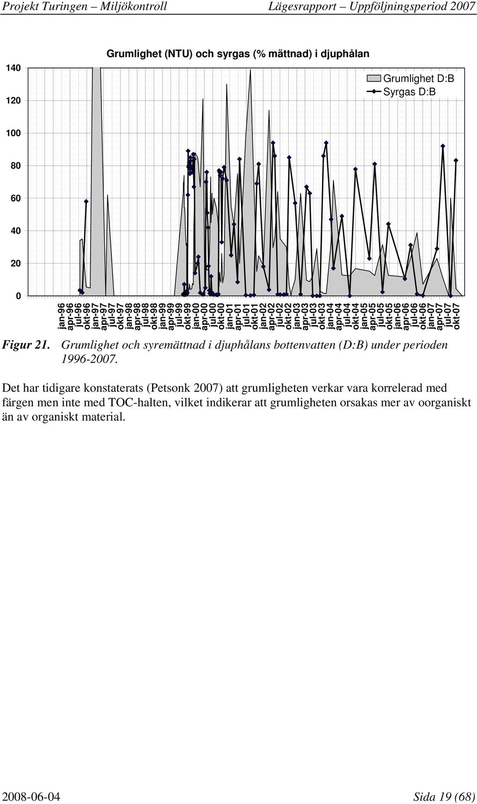 apr-4 jul-4 okt-4 jan-5 apr-5 jul-5 okt-5 jan-6 apr-6 jul-6 okt-6 jan-7 apr-7 jul-7 okt-7 Figur 21. Grumlighet och syremättnad i djuphålans bottenvatten (D:B) under perioden -.