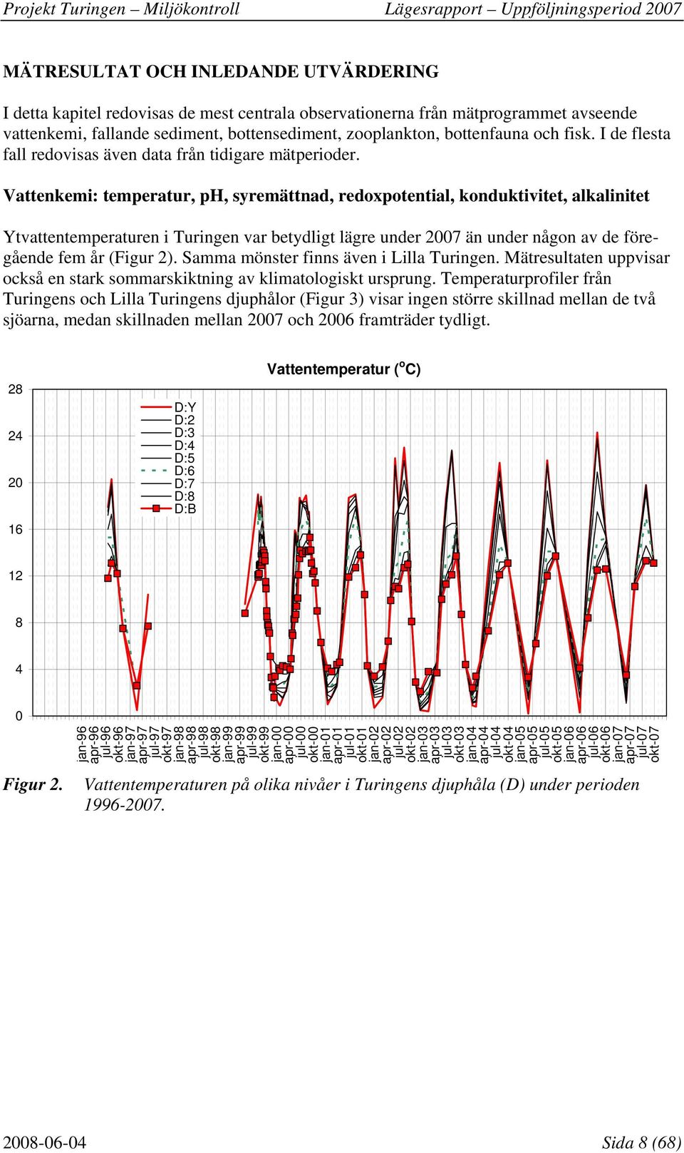 Vattenkemi: temperatur, ph, syremättnad, redoxpotential, konduktivitet, alkalinitet Ytvattentemperaturen i Turingen var betydligt lägre under än under någon av de föregående fem år ( Figur 2).