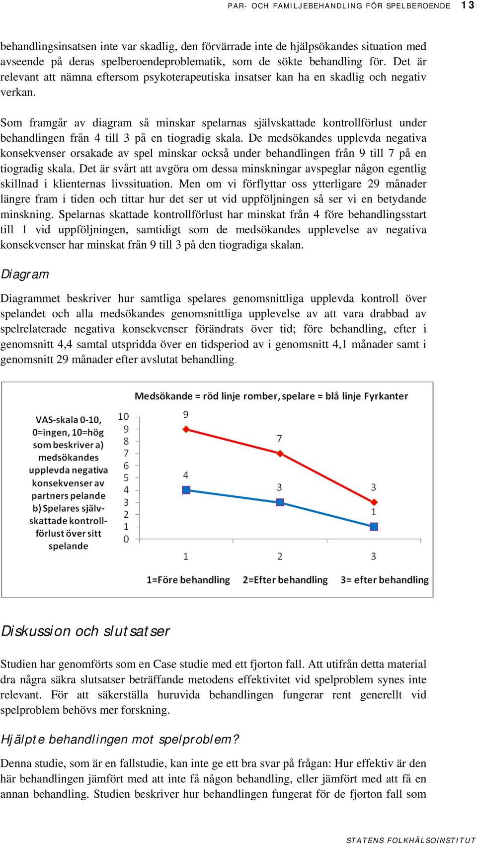 Som framgår av diagram så minskar spelarnas självskattade kontrollförlust under behandlingen från 4 till 3 på en tiogradig skala.