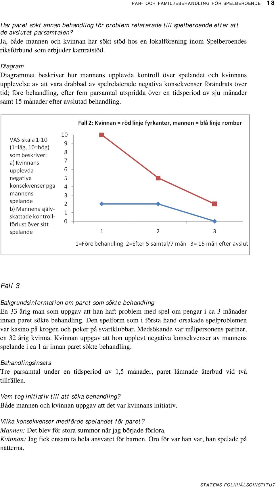 Diagram Diagrammet beskriver hur mannens upplevda kontroll över spelandet och kvinnans upplevelse av att vara drabbad av spelrelaterade negativa konsekvenser förändrats över tid; före behandling,