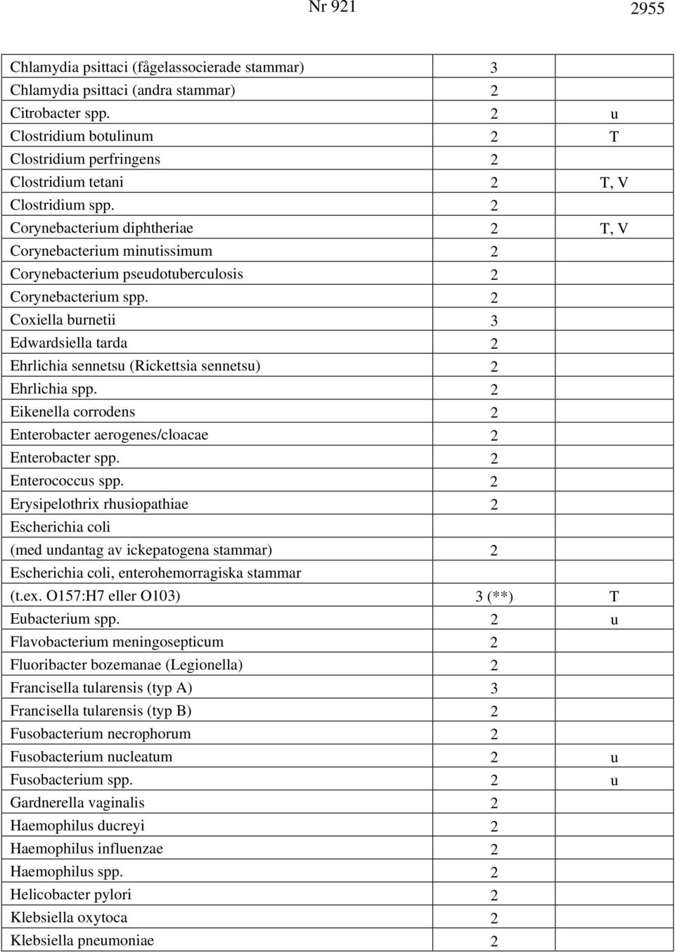 2 Corynebacterium diphtheriae 2 T, V Corynebacterium minutissimum 2 Corynebacterium pseudotuberculosis 2 Corynebacterium spp.