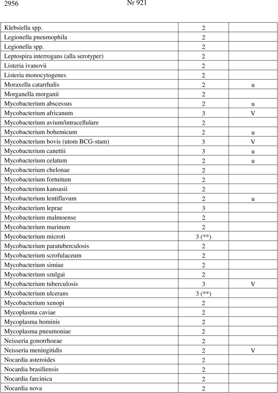 Mycobacterium avium/intracellulare 2 Mycobacterium bohemicum 2 u Mycobacterium bovis (utom BCG-stam) 3 V Mycobacterium canettii 3 u Mycobacterium celatum 2 u Mycobacterium chelonae 2 Mycobacterium