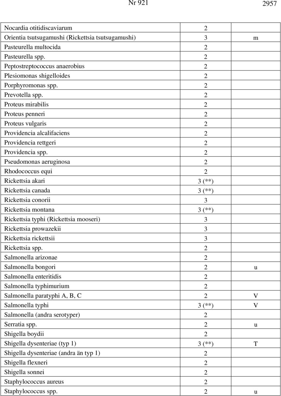 2 Proteus mirabilis 2 Proteus penneri 2 Proteus vulgaris 2 Providencia alcalifaciens 2 Providencia rettgeri 2 Providencia spp.