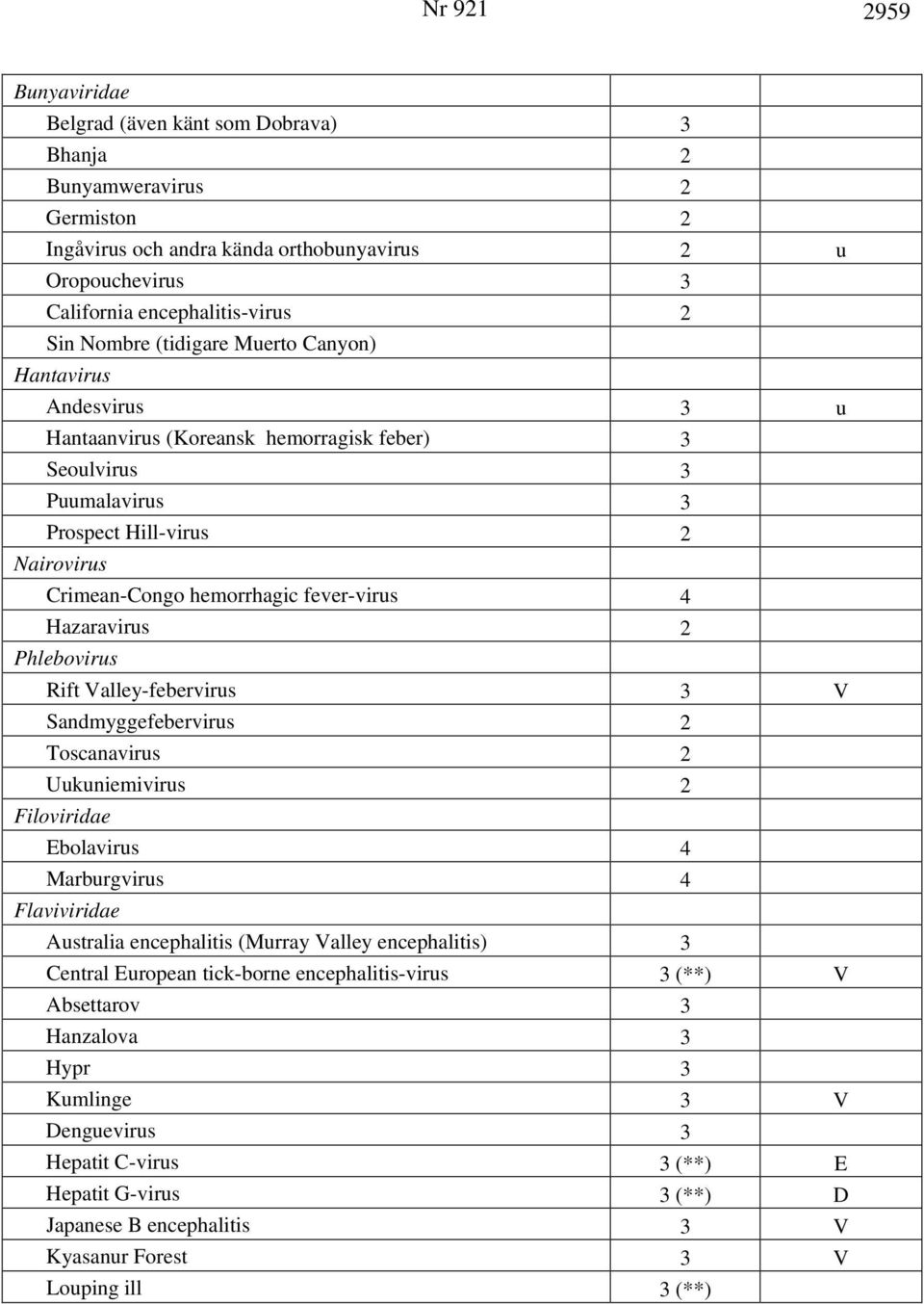 fever-virus 4 Hazaravirus 2 Phlebovirus Rift Valley-febervirus 3 V Sandmyggefebervirus 2 Toscanavirus 2 Uukuniemivirus 2 Filoviridae Ebolavirus 4 Marburgvirus 4 Flaviviridae Australia encephalitis