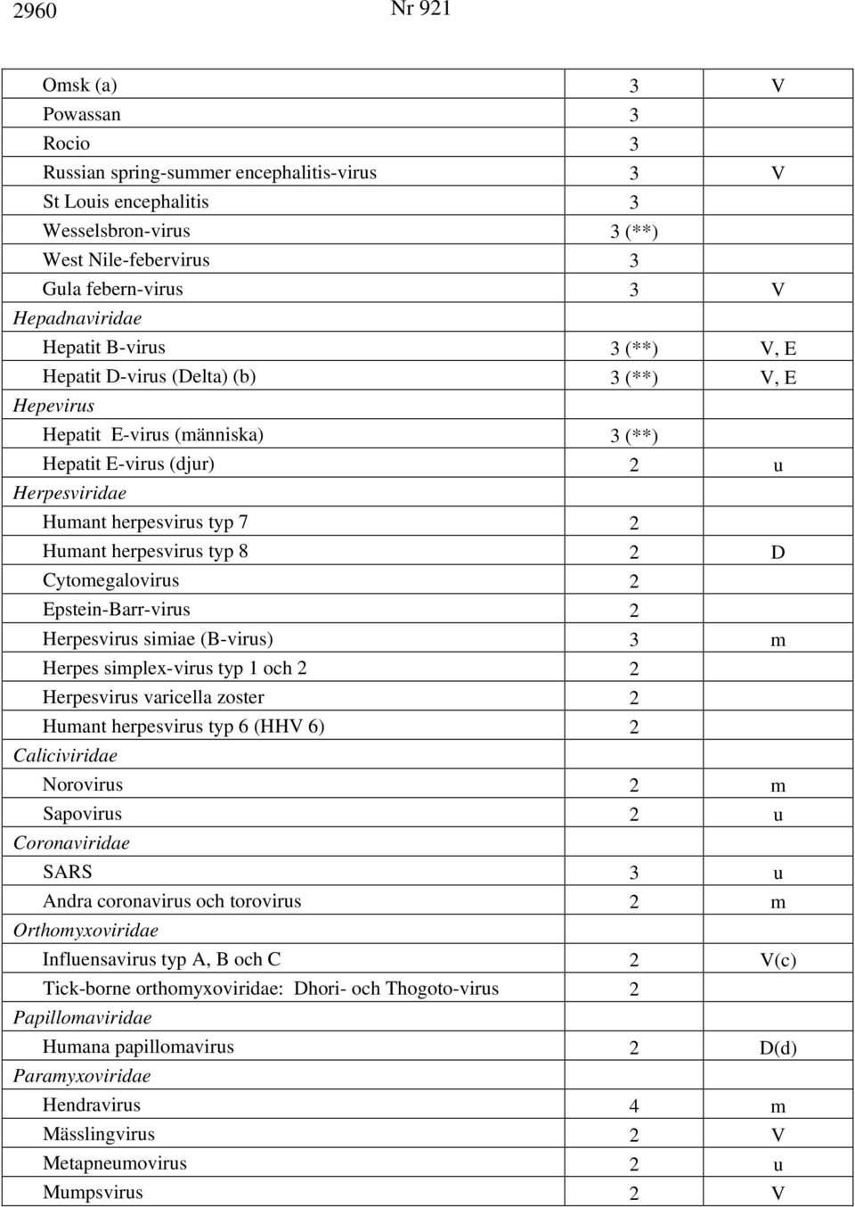 typ 8 2 D Cytomegalovirus 2 Epstein-Barr-virus 2 Herpesvirus simiae (B-virus) 3 m Herpes simplex-virus typ 1 och 2 2 Herpesvirus varicella zoster 2 Humant herpesvirus typ 6 (HHV 6) 2 Caliciviridae