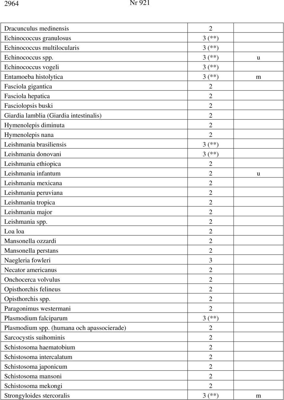 Hymenolepis nana 2 Leishmania brasiliensis 3 (**) Leishmania donovani 3 (**) Leishmania ethiopica 2 Leishmania infantum 2 u Leishmania mexicana 2 Leishmania peruviana 2 Leishmania tropica 2