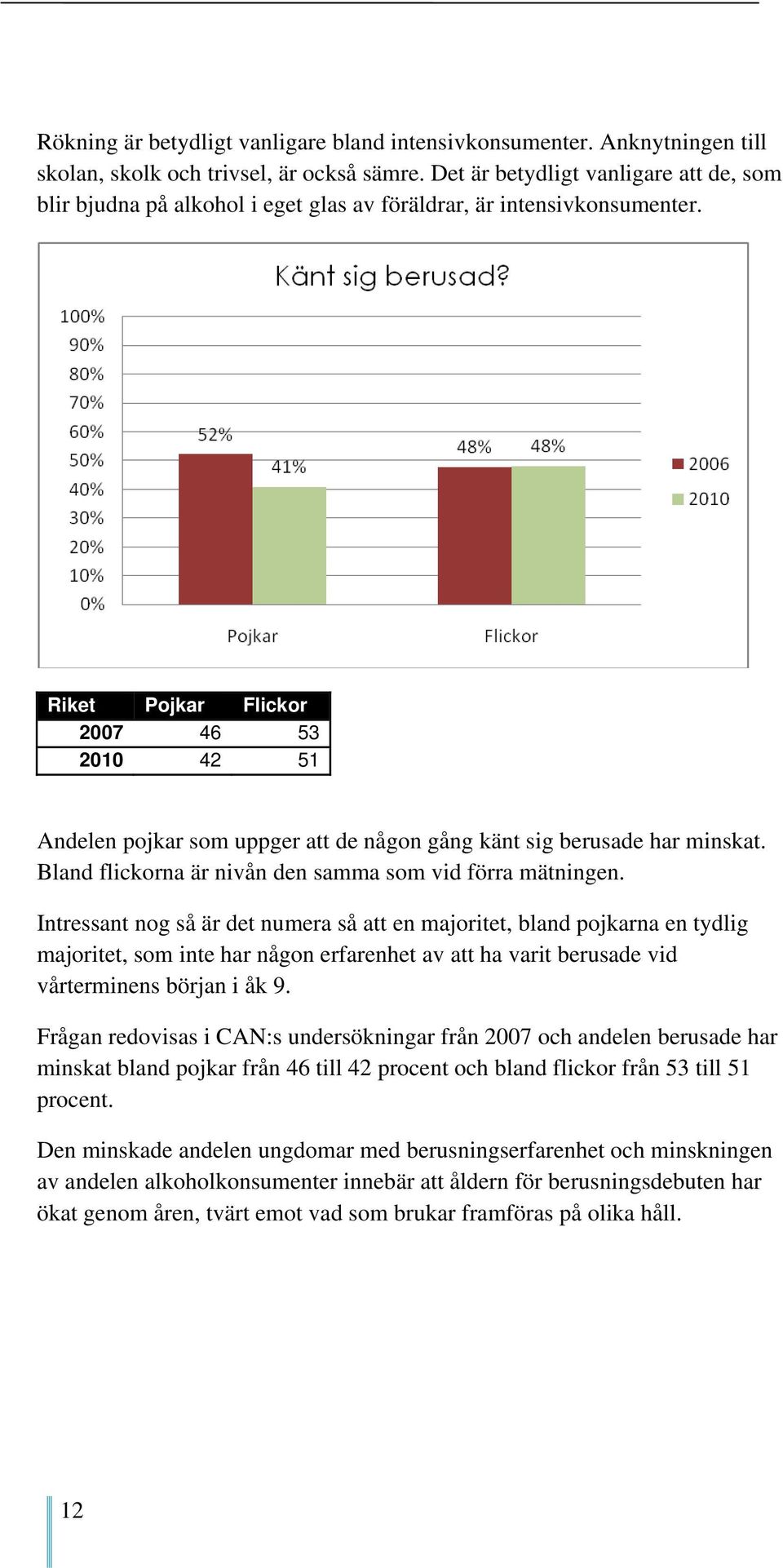 Riket Pojkar Flickor 2007 46 53 2010 42 51 Andelen pojkar som uppger att de någon gång känt sig berusade har minskat. Bland flickorna är nivån den samma som vid förra mätningen.