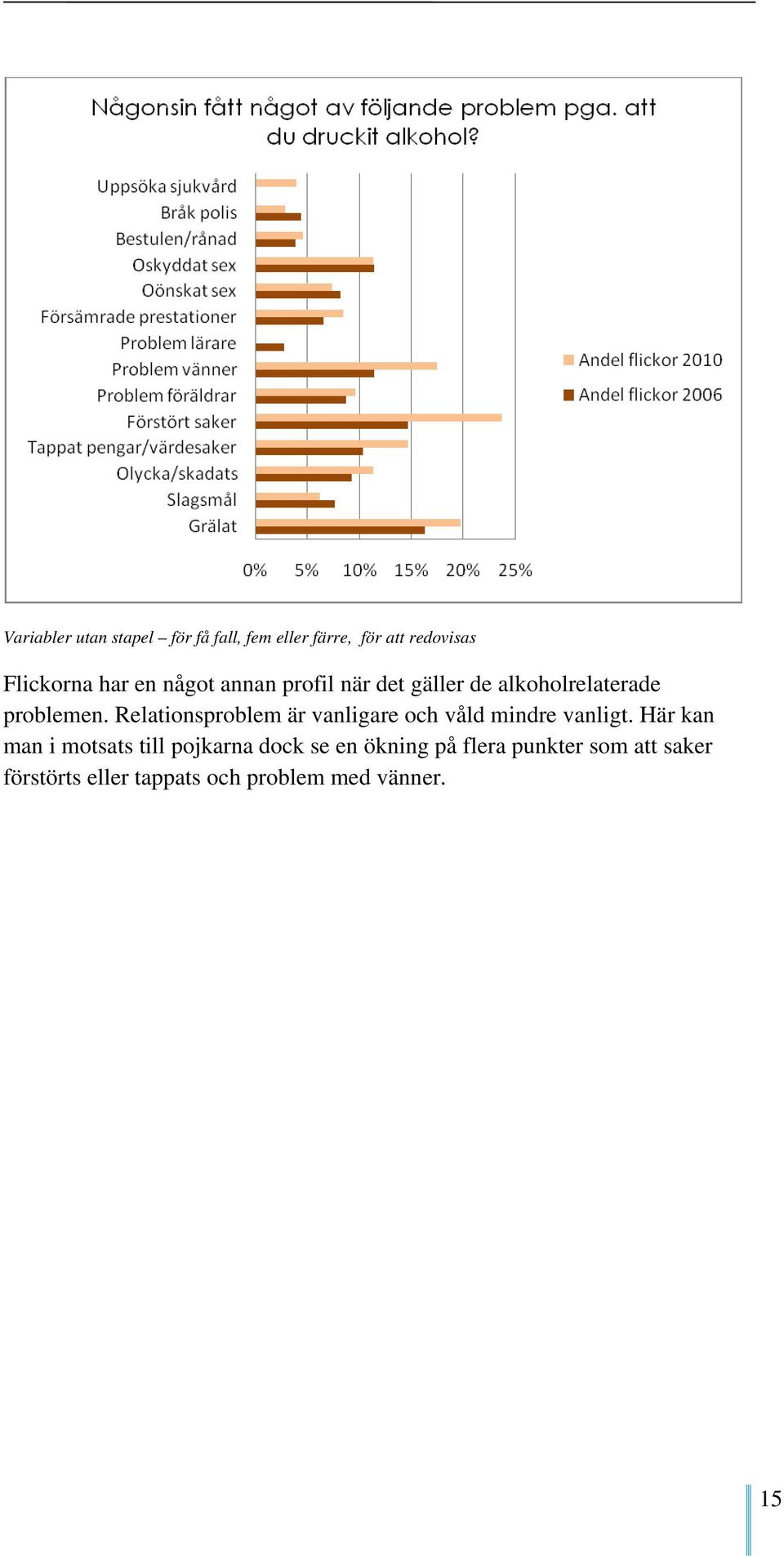 Relationsproblem är vanligare och våld mindre vanligt.