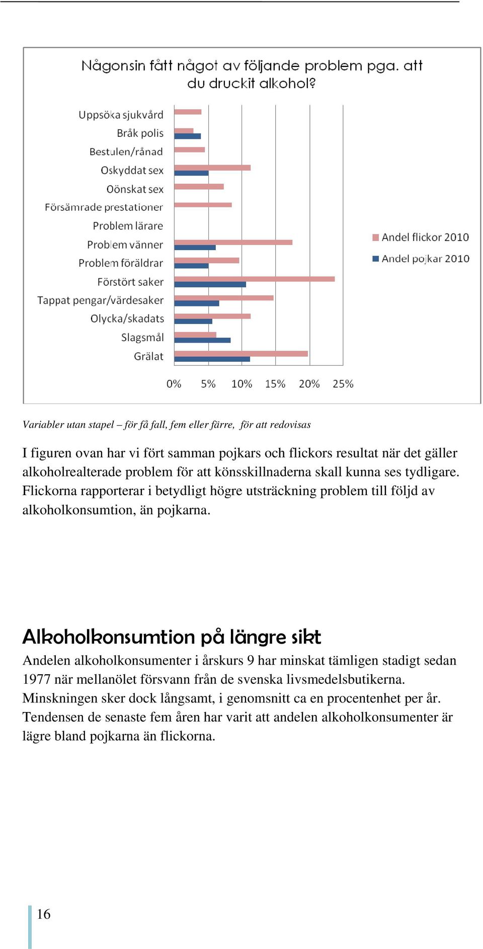 Alkoholkonsumtion på längre sikt Andelen alkoholkonsumenter i årskurs 9 har minskat tämligen stadigt sedan 1977 när mellanölet försvann från de svenska livsmedelsbutikerna.