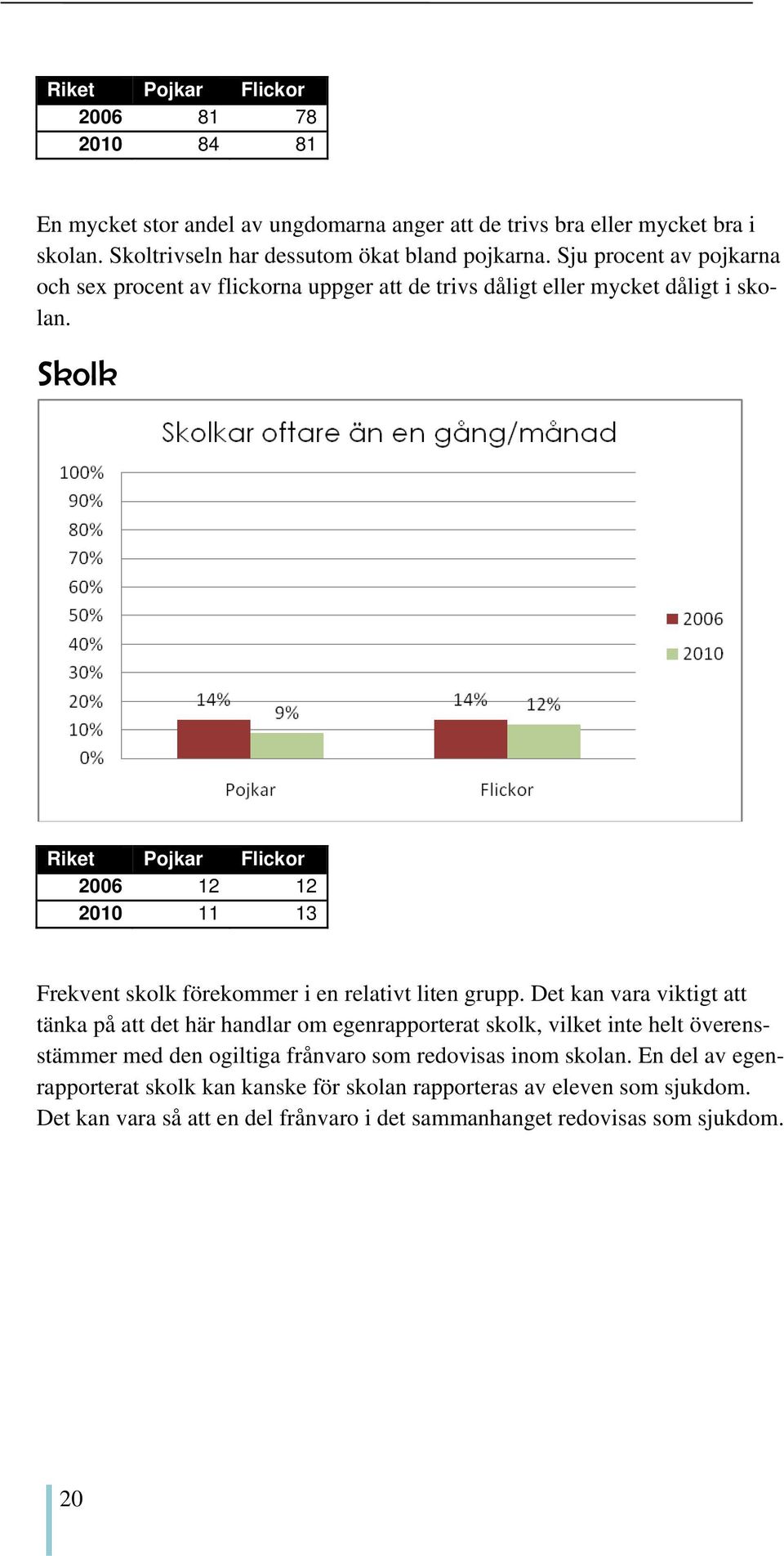 Skolk Riket Pojkar Flickor 2006 12 12 2010 11 13 Frekvent skolk förekommer i en relativt liten grupp.