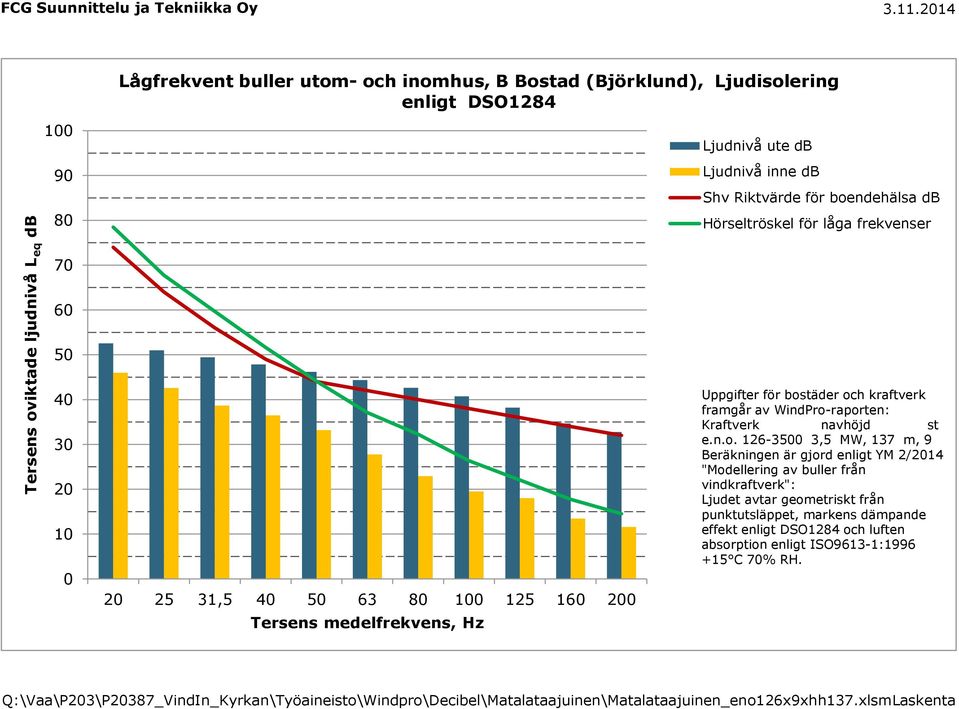 frekvenser 70 60 50 40 30 20 10 0 20 25 31,5 40 50 63 80 100 125 160 200 Tersens medelfrekvens, Hz Uppgifter för bos