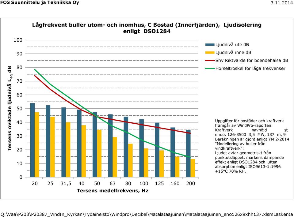 frekvenser 70 60 50 40 30 20 10 0 20 25 31,5 40 50 63 80 100 125 160 200 Tersens medelfrekvens, Hz Uppgifter för bos