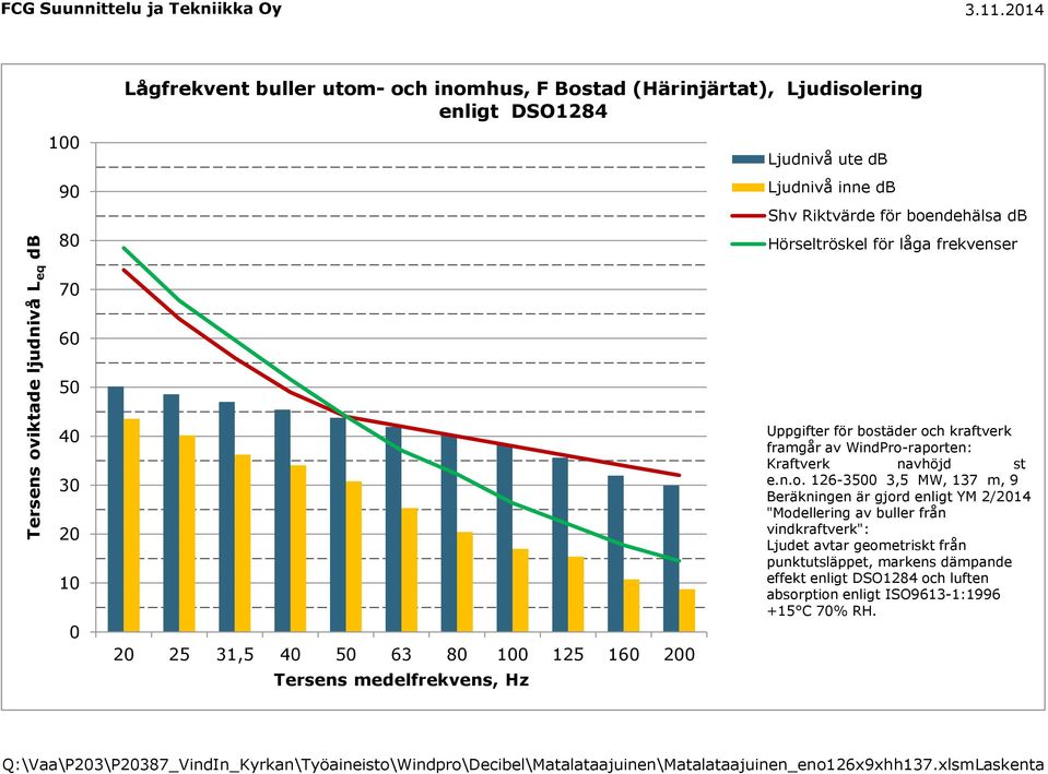 frekvenser 70 60 50 40 30 20 10 0 20 25 31,5 40 50 63 80 100 125 160 200 Tersens medelfrekvens, Hz Uppgifter för bos