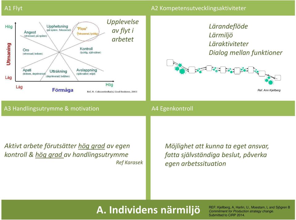 Ann Kjellberg A3 Handlingsutrymme & motivation A4 Egenkontroll Aktivt arbete förutsätter hög gradav