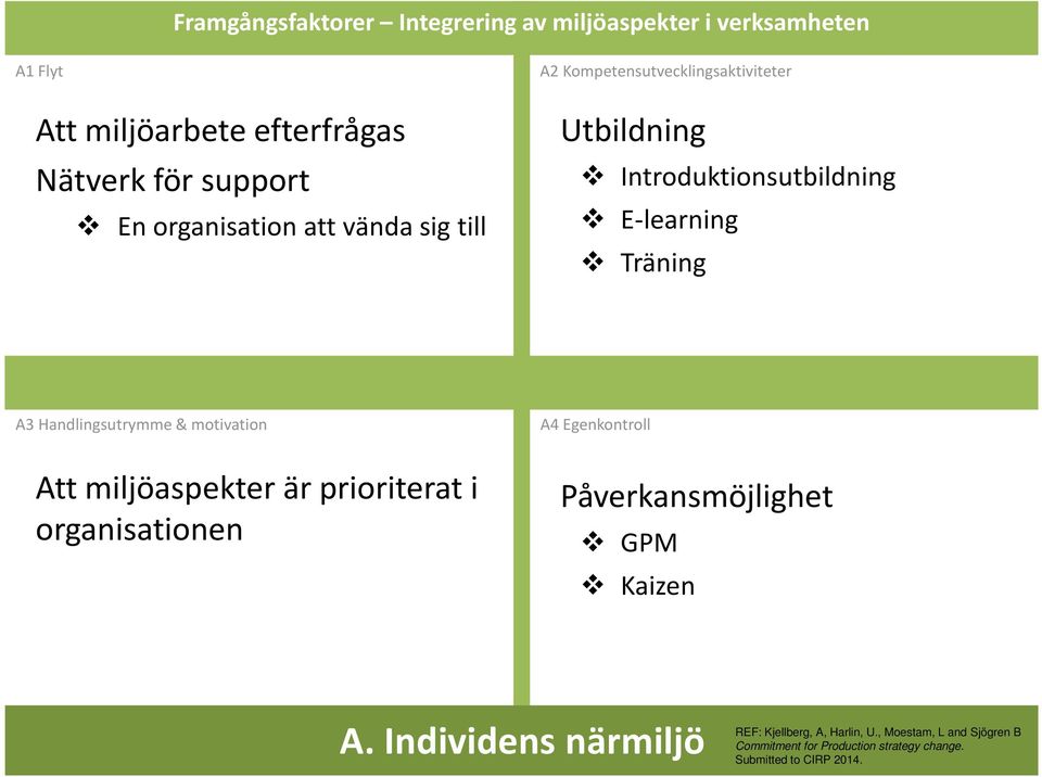 Utbildning Introduktionsutbildning E-learning Träning A3 Handlingsutrymme & motivation A4