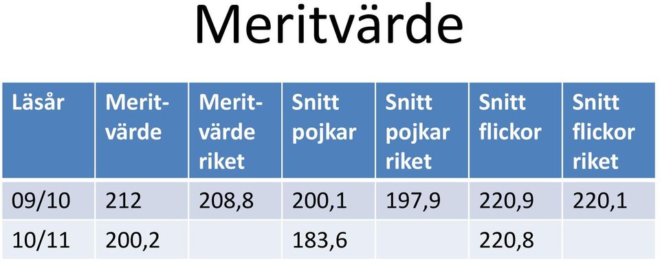 flickor Snitt flickor riket 09/10 212 208,8