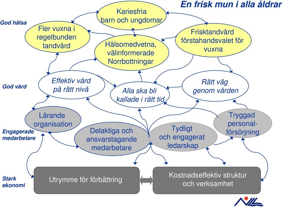 rätt tid Rätt väg genom vården Engagerade medarbetare Lärande organisation Delaktiga och ansvarstagande medarbetare Tydligt