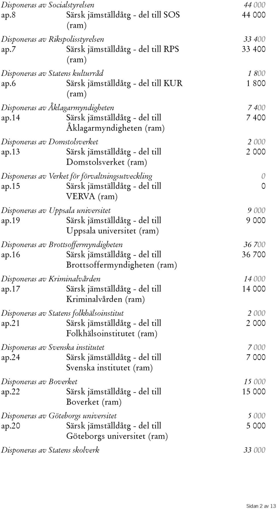 13 Domstolsverket(ram) 2000 Disponeras av Verket för förvaltningsutveckling 0 ap.15 VERVA(ram) 0 Disponeras av Uppsala universitet 9 000 ap.