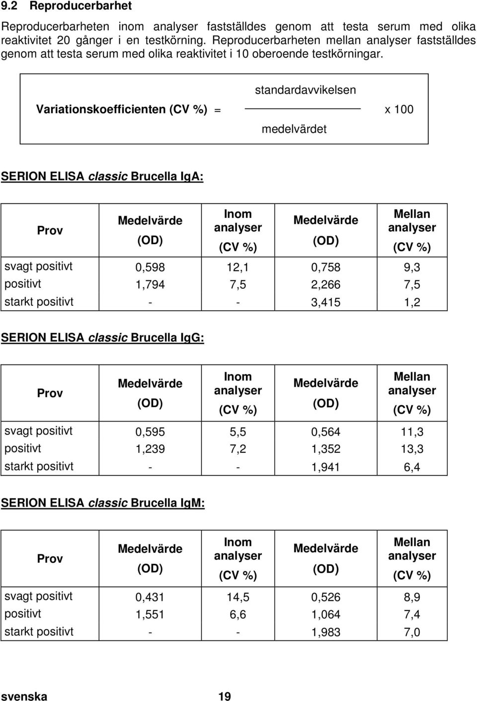 doc @ 35025 @ Reproducerbarheten inom analyser fastställdes genom att testa serum med olika reaktivitet 20 gånger i en testkörning.