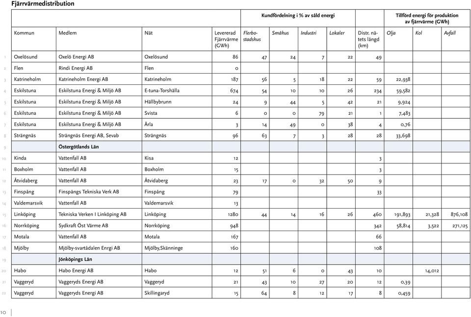 E-tuna-Torshälla, Eskilstuna Eskilstuna Energi & Miljö AB Hällbybrunn, Eskilstuna Eskilstuna Energi & Miljö AB Svista 0 0, Eskilstuna Eskilstuna Energi & Miljö AB Ärla 0 0, Strängnäs Strängnäs Energi