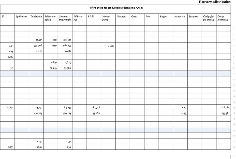 Värmepump Naturgas Gasol Torv Biogas Hetvatten Solvärme Övrigt fossilt