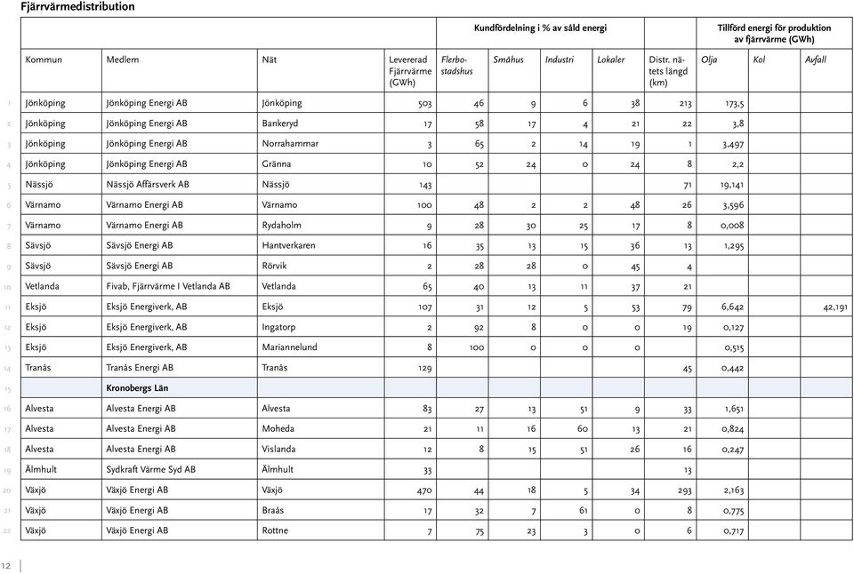 0, Nässjö Nässjö Affärsverk AB Nässjö, Värnamo Värnamo Energi AB Värnamo 0, Värnamo Värnamo Energi AB Rydaholm 0 0,00 Sävsjö Sävsjö Energi AB Hantverkaren, Sävsjö Sävsjö Energi AB Rörvik 0 Vetlanda