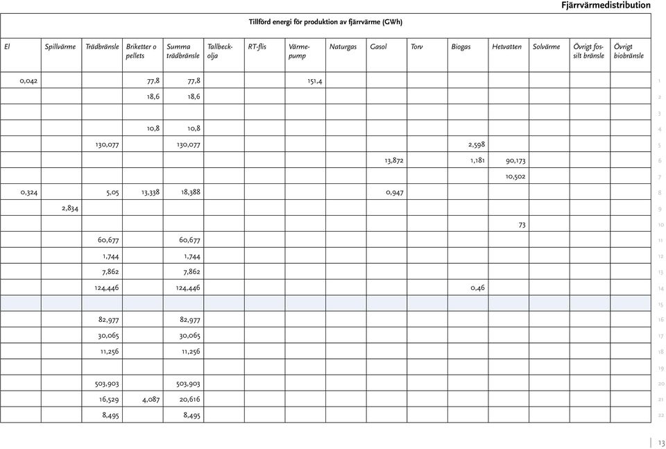 Gasol Torv Biogas Hetvatten Solvärme Övrigt fossilt bränsle Övrigt biobränsle