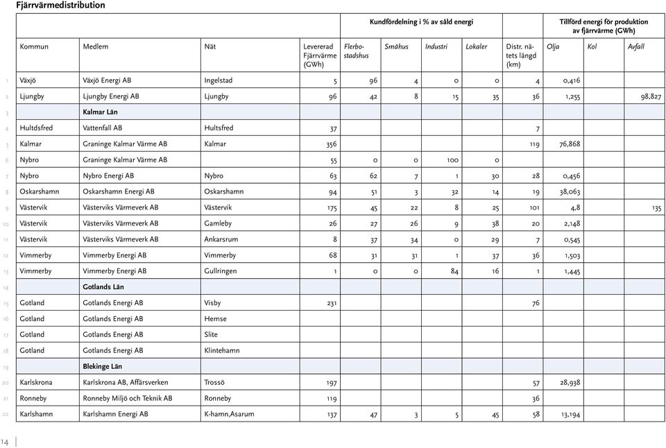 Nybro Graninge Kalmar Värme AB 0 0 0 0 Nybro Nybro Energi AB Nybro 0 0, Oskarshamn Oskarshamn Energi AB Oskarshamn,0 Västervik Västerviks Värmeverk AB Västervik, Västervik Västerviks Värmeverk AB
