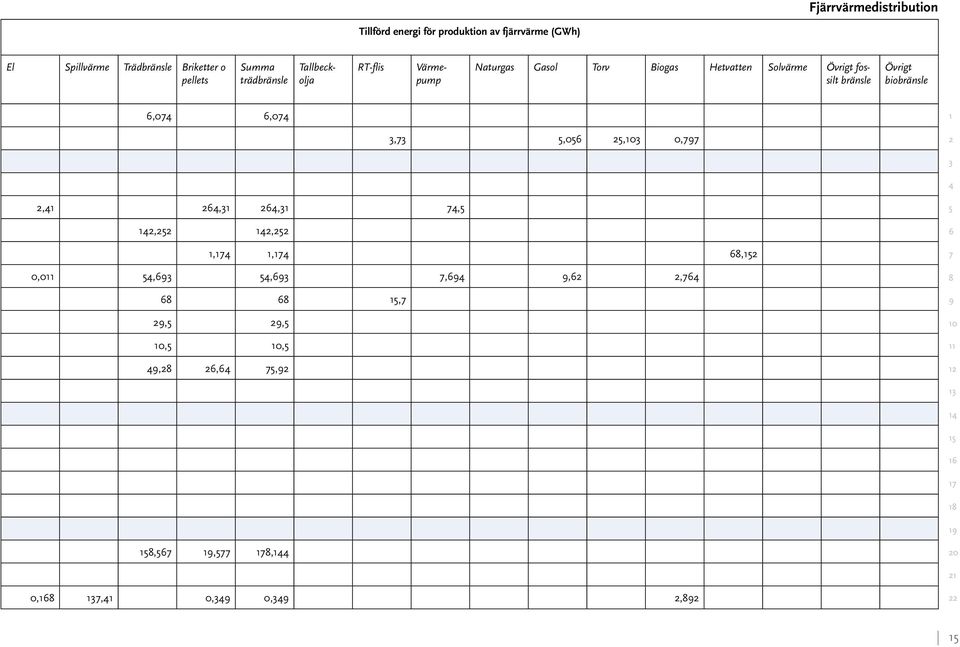 Värmepump Naturgas Gasol Torv Biogas Hetvatten Solvärme Övrigt fossilt