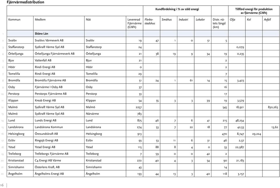 Vattenfall AB Bjuv Höör Rindi Energi AB Höör 0 Tomelilla Rindi Energi AB Tomelilla Bromölla Bromölla Fjärrvärme AB Bromölla, Osby Fjärrvärme I Osby AB Osby Perstorp Perstorps Fjärrvärme AB Perstorp
