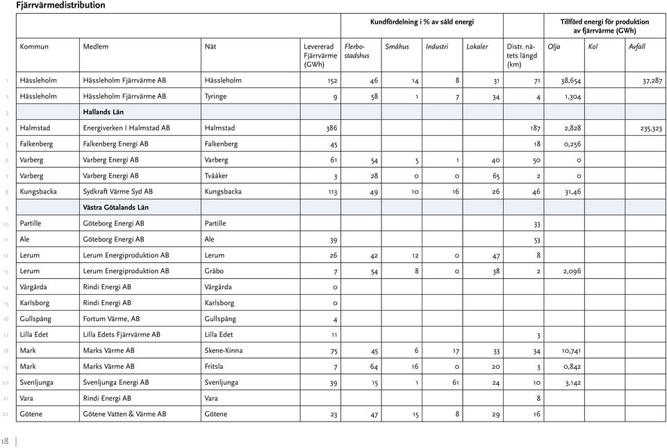 Falkenberg Falkenberg Energi AB Falkenberg 0, Varberg Varberg Energi AB Varberg 0 0 0 Varberg Varberg Energi AB Tvååker 0 0 0 Kungsbacka Sydkraft Värme Syd AB Kungsbacka, Västra Götalands Län