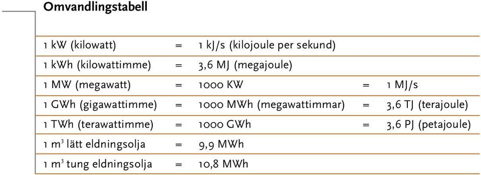 (gigawattimme) = 00 MWh (megawattimmar) =, TJ (terajoule) TWh