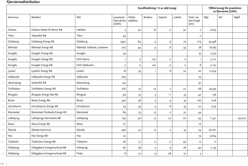 Lindome 0, Kungälv Kungälv Energi AB Kungälv, Kungälv Kungälv Energi AB HVC-Kärna 0 0 0 0 0, Kungälv Kungälv Energi AB HVC-Stålkullen 0 0 0 0 0, Lysekil Lysekils Energi AB Lysekil 0 0 0,0 Uddevalla