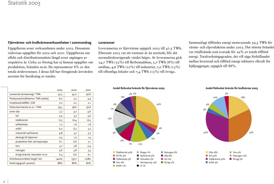 I dessa fall har föregående årsvärden använts för beräkning av totaler. Leveranser Leveranserna av fjärrvärme uppgick 00 till, TWh.