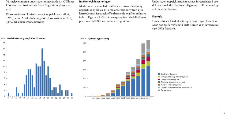 Intäkter och investeringar Medlemmarnas samlade intäkter av värmeförsäljning uppgick 00 till ca, miljarder kronor varav % härrörde från fasta och effektberoende avgifter inklusive indextillägg och %