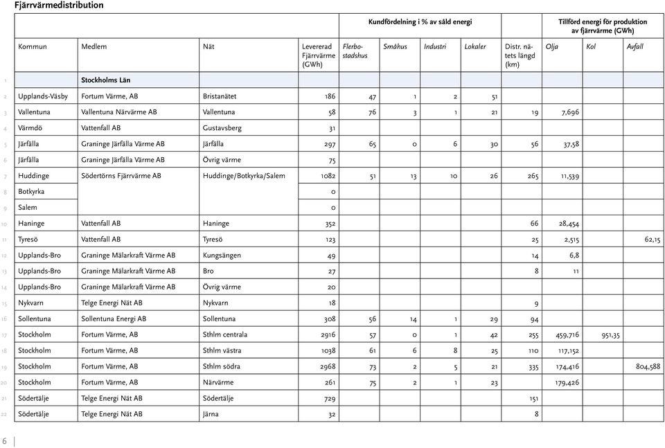 Järfälla Värme AB Järfälla 0 0, Järfälla Graninge Järfälla Värme AB Övrig värme Huddinge Södertörns Fjärrvärme AB Huddinge/Botkyrka/Salem, Botkyrka 0 Salem 0 Haninge Vattenfall AB Haninge, Tyresö