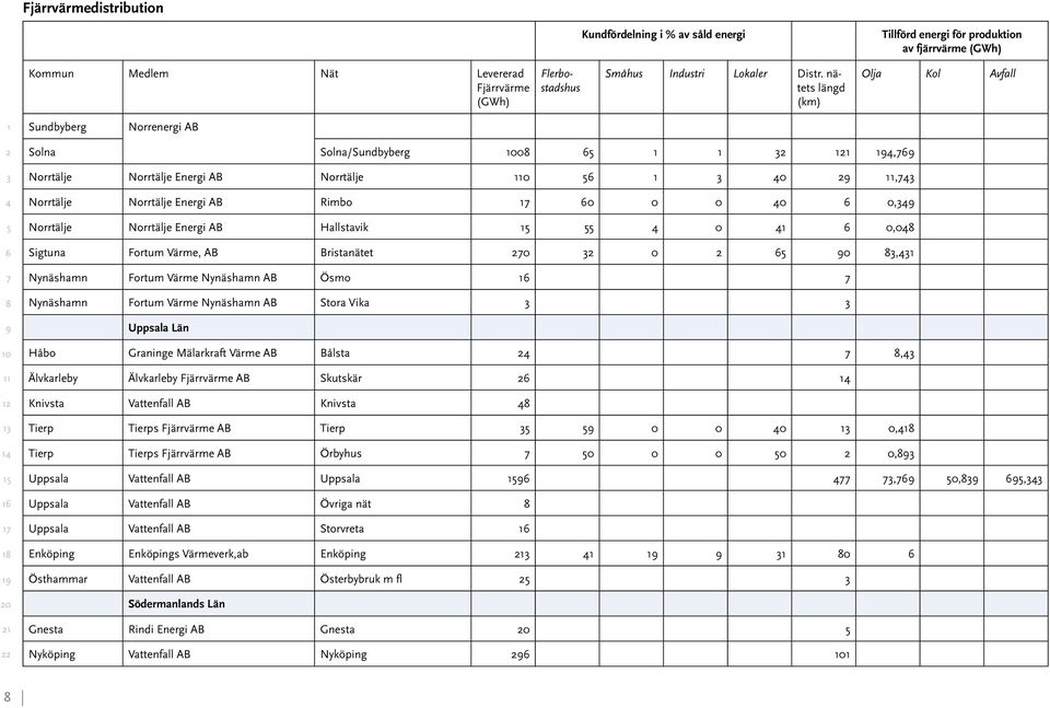 Energi AB Hallstavik 0 0,0 Sigtuna Fortum Värme, AB Bristanätet 0 0 0, Nynäshamn Fortum Värme Nynäshamn AB Ösmo Nynäshamn Fortum Värme Nynäshamn AB Stora Vika Uppsala Län Håbo Graninge Mälarkraft