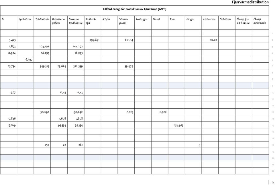 Värmepump Naturgas Gasol Torv Biogas Hetvatten Solvärme Övrigt fossilt