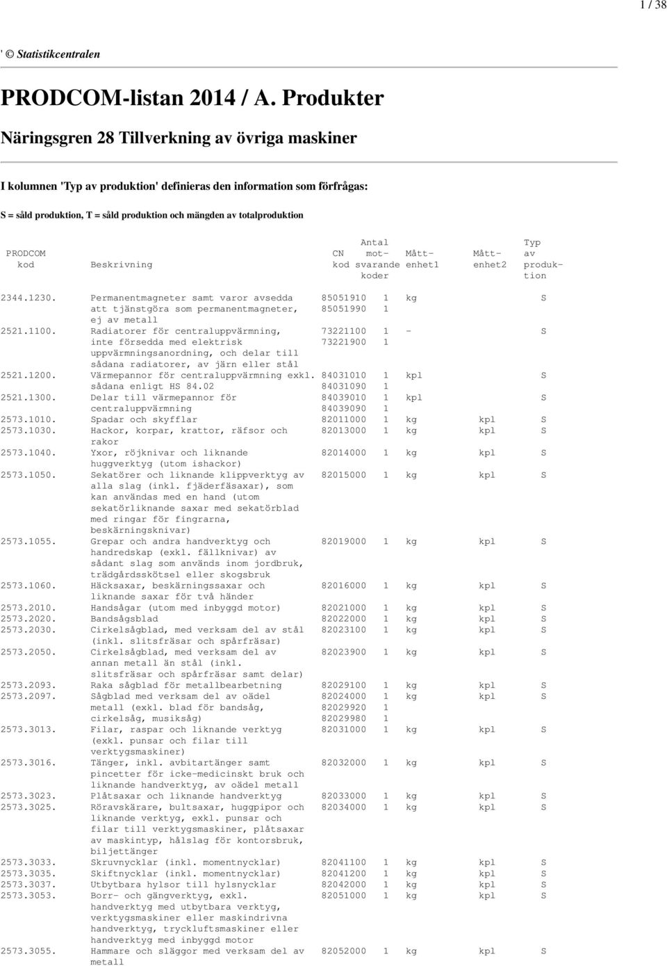 totalproduktion Antal Typ PRODCOM CN mot- Mått- Mått- av kod Beskrivning kod svarande enhet1 enhet2 produkkoder tion 2344.1230.