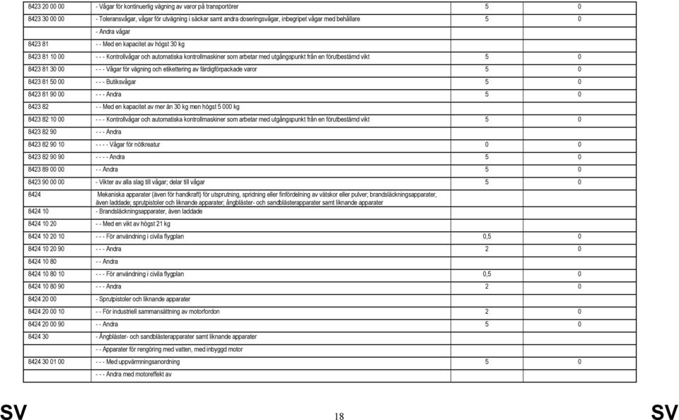 - - Vågar för vägning och etikettering av färdigförpackade varor 5 0 8423 81 50 00 - - - Butiksvågar 5 0 8423 81 90 00 - - - Andra 5 0 8423 82 - - Med en kapacitet av mer än 30 kg men högst 5 000 kg