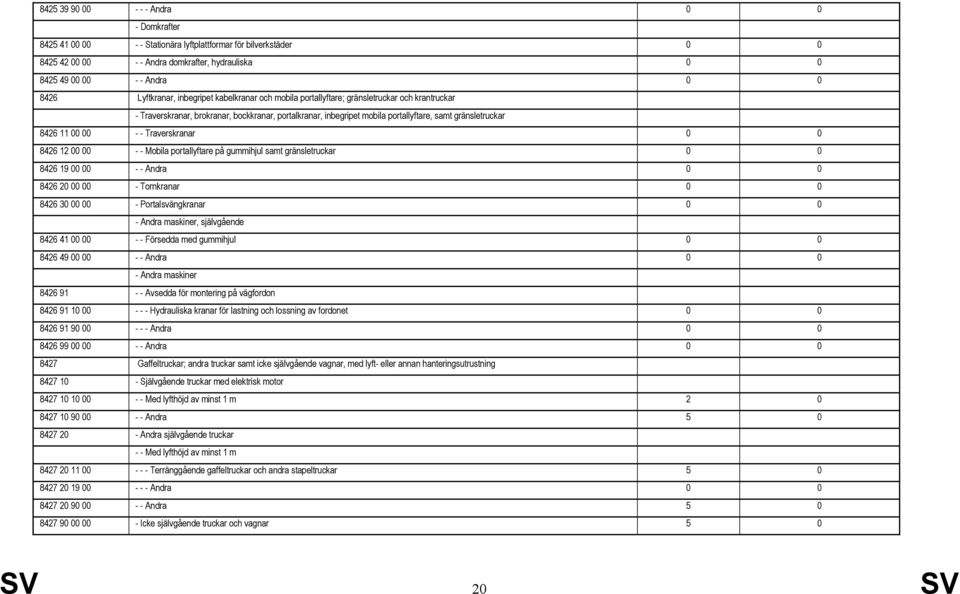 8426 11 00 00 - - Traverskranar 0 0 8426 12 00 00 - - Mobila portallyftare på gummihjul samt gränsletruckar 0 0 8426 19 00 00 - - Andra 0 0 8426 20 00 00 - Tornkranar 0 0 8426 30 00 00 -