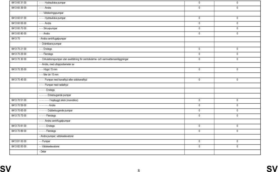 Cirkulationspumpar utan axeltätning för centralvärme- och varmvattensanläggningar 0 0 - - Andra, med utloppsdiameter av 8413 70 35 00 - - - Högst 15 mm 0 0 - - - Mer än 15 mm 8413 70 45 00 - - - -