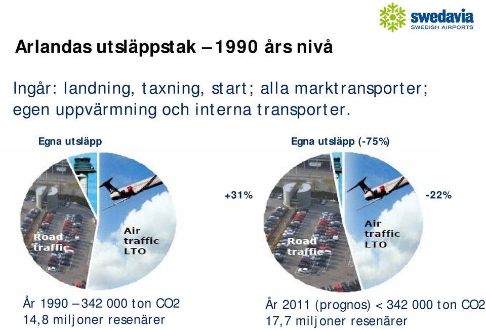 Egna utsläpp Egna utsläpp (-75%) +31% -22% År 1990 342 000 ton CO2