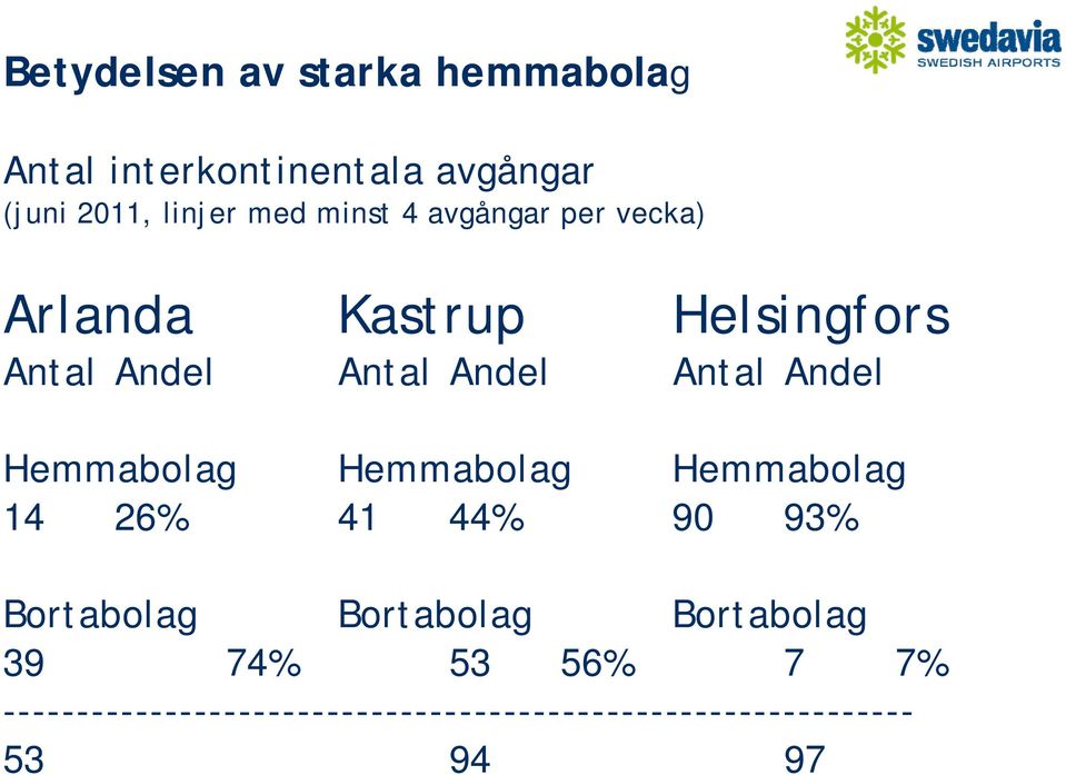 Andel Hemmabolag Hemmabolag Hemmabolag 14 26% 41 44% 90 93% Bortabolag Bortabolag