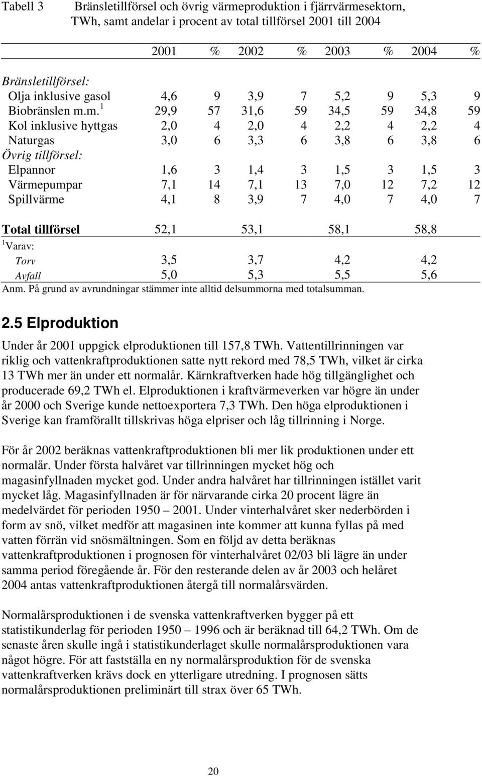 m. 1 29,9 57 31,6 59 34,5 59 34,8 59 Kol inklusive hyttgas 2,0 4 2,0 4 2,2 4 2,2 4 Naturgas 3,0 6 3,3 6 3,8 6 3,8 6 Övrig tillförsel: Elpannor 1,6 3 1,4 3 1,5 3 1,5 3 Värmepumpar 7,1 14 7,1 13 7,0 12