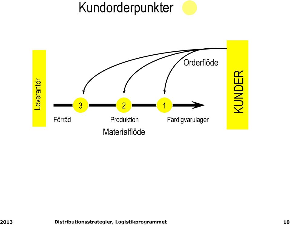 1 Förråd Produktion