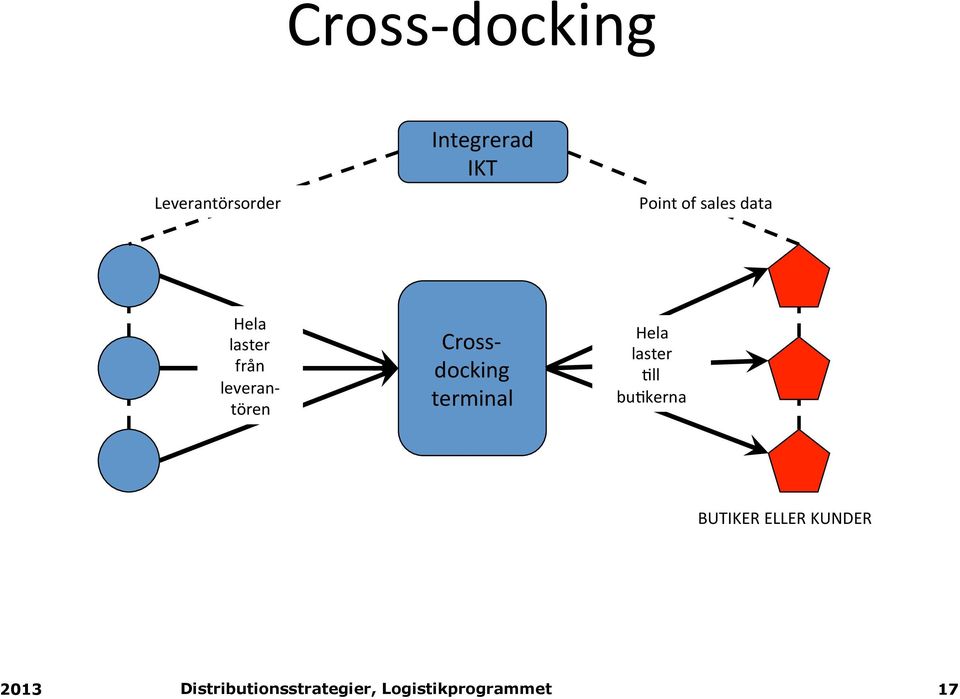 leveran- tören Cross- docking terminal