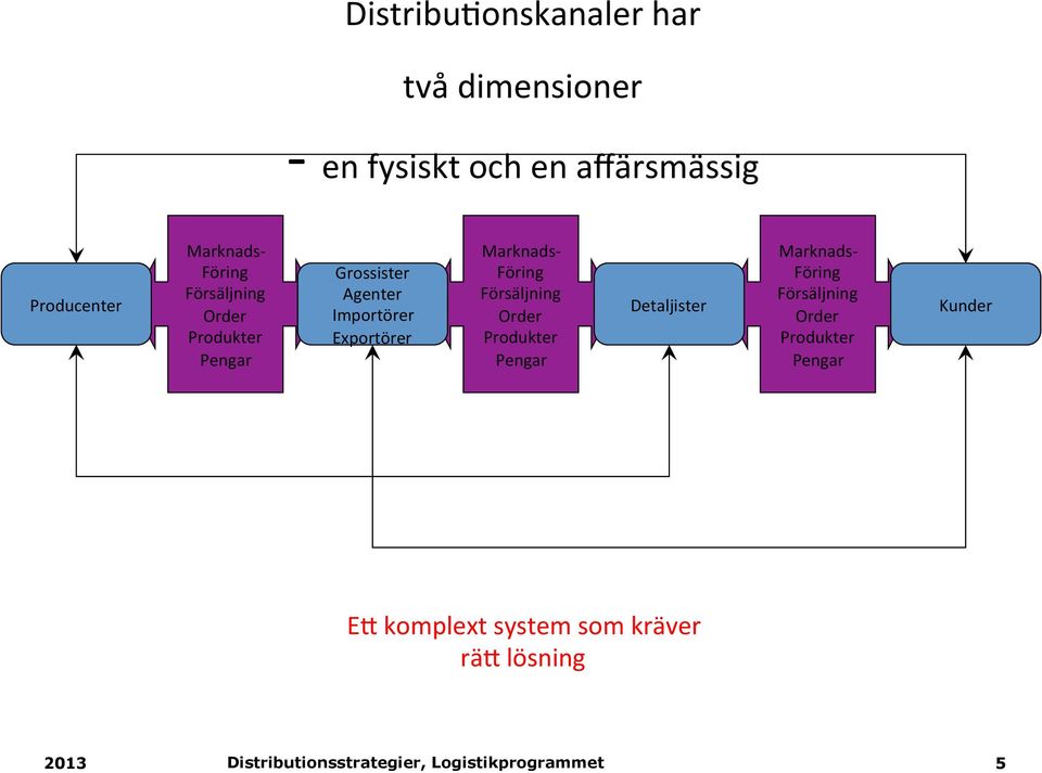 Exportörer Marknads- Föring Försäljning Order Produkter Pengar Detaljister Marknads-